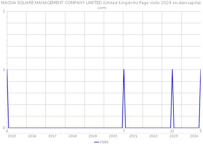MAGNA SQUARE MANAGEMENT COMPANY LIMITED (United Kingdom) Page visits 2024 