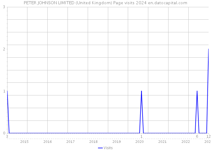 PETER JOHNSON LIMITED (United Kingdom) Page visits 2024 
