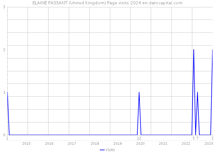 ELAINE PASSANT (United Kingdom) Page visits 2024 