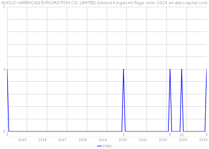 ANGLO-AMERICAN EXPLORATION CO. LIMITED (United Kingdom) Page visits 2024 