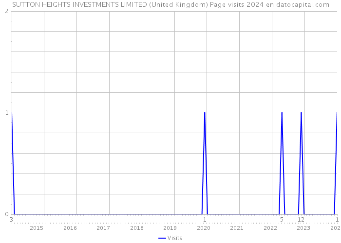 SUTTON HEIGHTS INVESTMENTS LIMITED (United Kingdom) Page visits 2024 