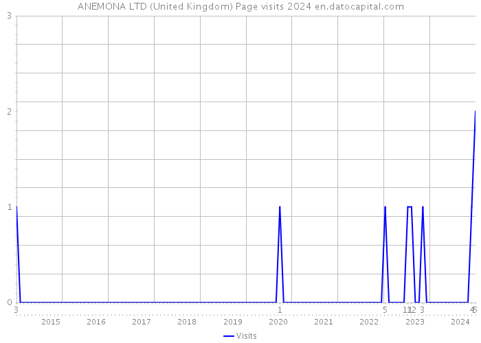 ANEMONA LTD (United Kingdom) Page visits 2024 