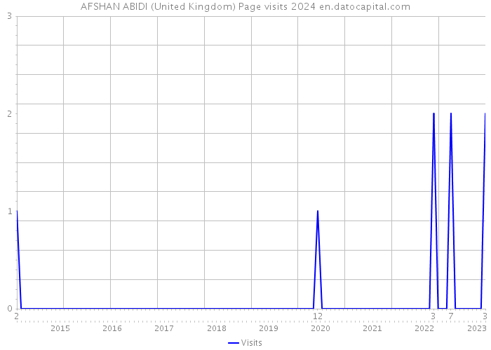 AFSHAN ABIDI (United Kingdom) Page visits 2024 