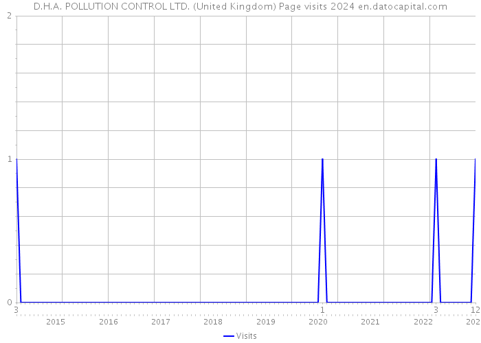 D.H.A. POLLUTION CONTROL LTD. (United Kingdom) Page visits 2024 