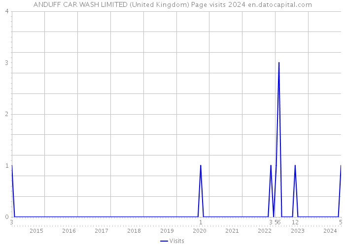 ANDUFF CAR WASH LIMITED (United Kingdom) Page visits 2024 
