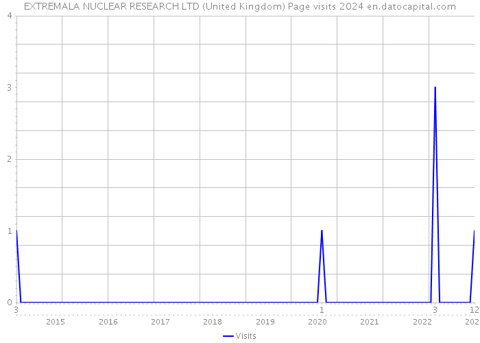 EXTREMALA NUCLEAR RESEARCH LTD (United Kingdom) Page visits 2024 