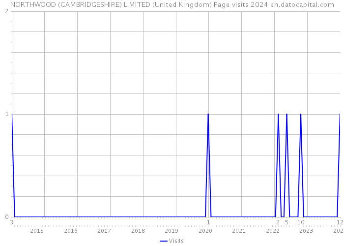 NORTHWOOD (CAMBRIDGESHIRE) LIMITED (United Kingdom) Page visits 2024 