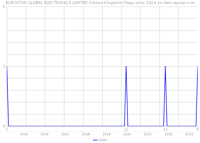 EUROSTAR GLOBAL ELECTRONICS LIMITED (United Kingdom) Page visits 2024 