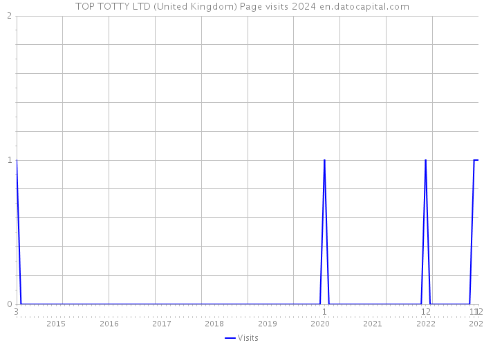 TOP TOTTY LTD (United Kingdom) Page visits 2024 