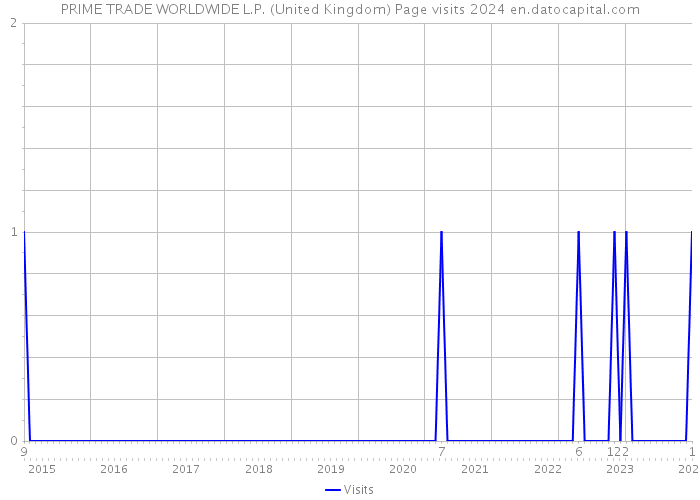 PRIME TRADE WORLDWIDE L.P. (United Kingdom) Page visits 2024 