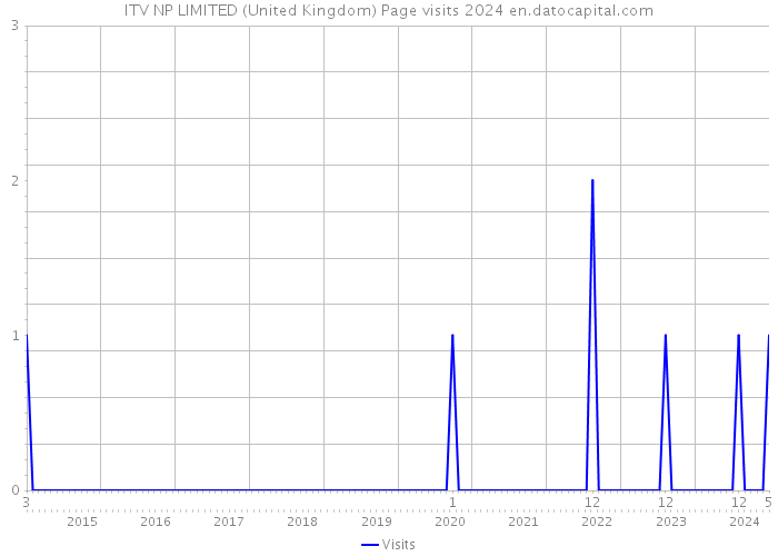 ITV NP LIMITED (United Kingdom) Page visits 2024 