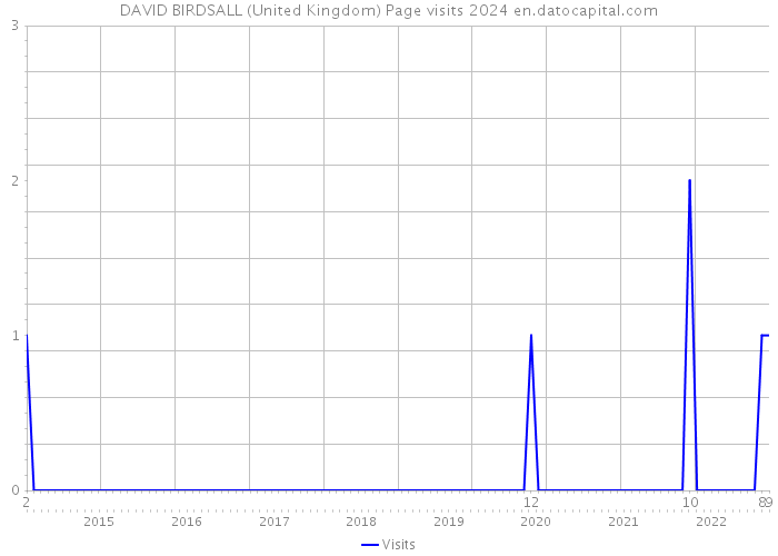 DAVID BIRDSALL (United Kingdom) Page visits 2024 