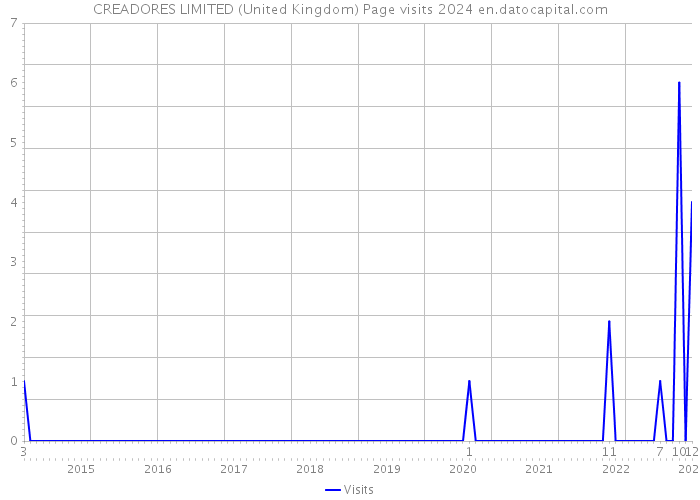 CREADORES LIMITED (United Kingdom) Page visits 2024 