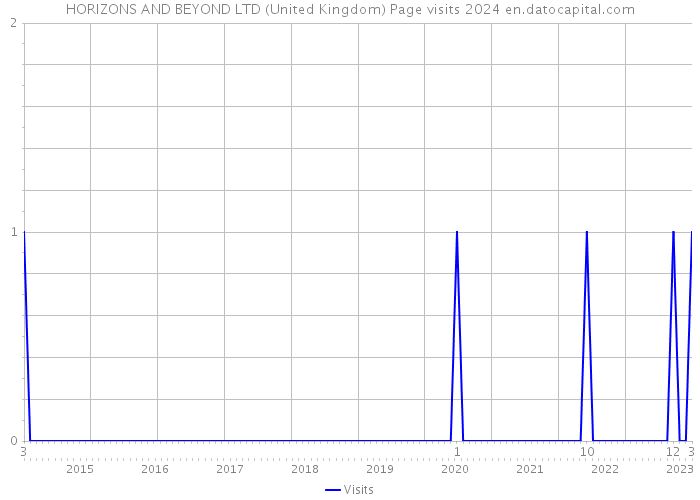HORIZONS AND BEYOND LTD (United Kingdom) Page visits 2024 