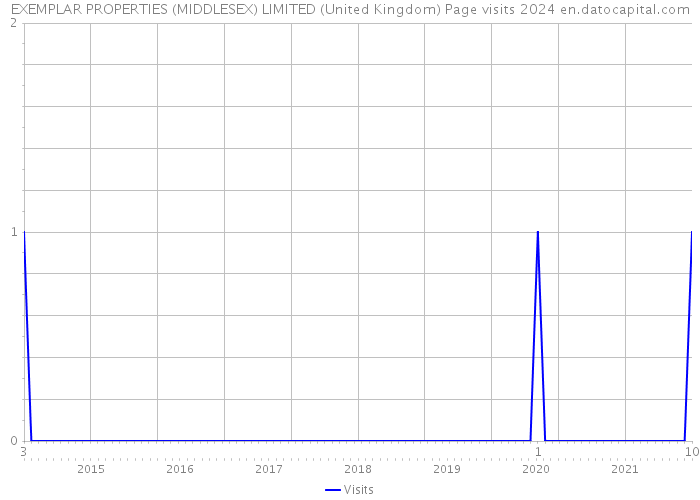 EXEMPLAR PROPERTIES (MIDDLESEX) LIMITED (United Kingdom) Page visits 2024 