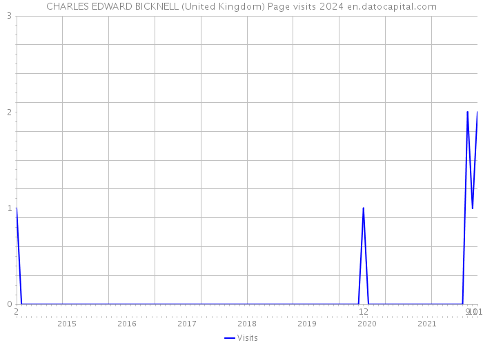 CHARLES EDWARD BICKNELL (United Kingdom) Page visits 2024 