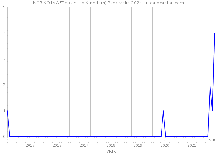 NORIKO IMAEDA (United Kingdom) Page visits 2024 