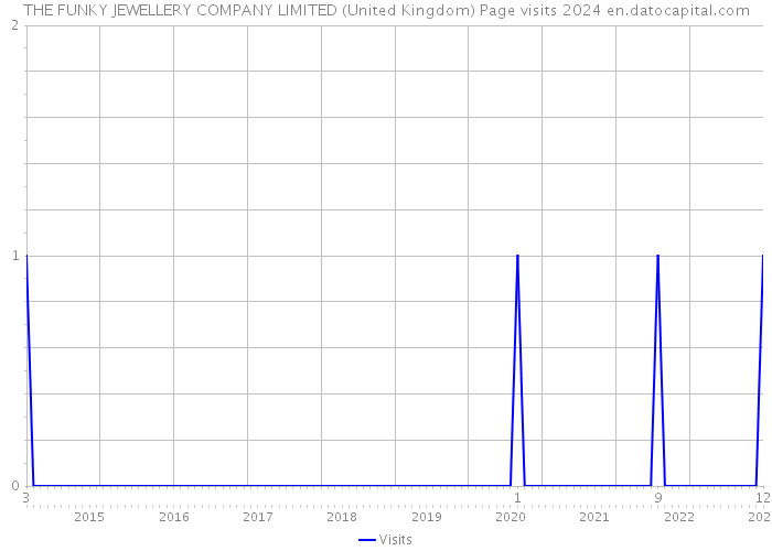 THE FUNKY JEWELLERY COMPANY LIMITED (United Kingdom) Page visits 2024 