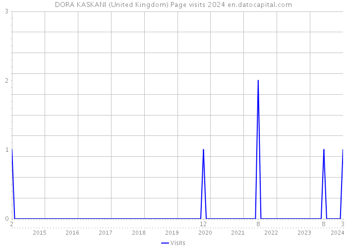 DORA KASKANI (United Kingdom) Page visits 2024 