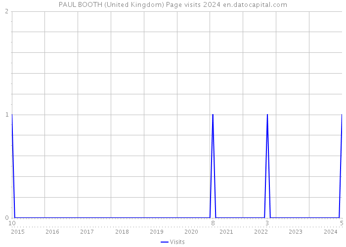 PAUL BOOTH (United Kingdom) Page visits 2024 