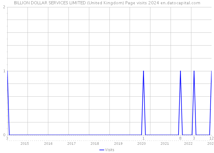 BILLION DOLLAR SERVICES LIMITED (United Kingdom) Page visits 2024 