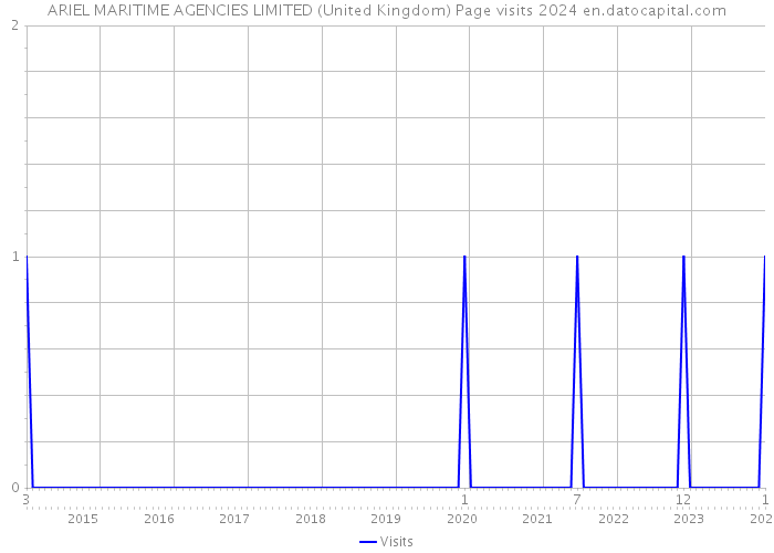 ARIEL MARITIME AGENCIES LIMITED (United Kingdom) Page visits 2024 
