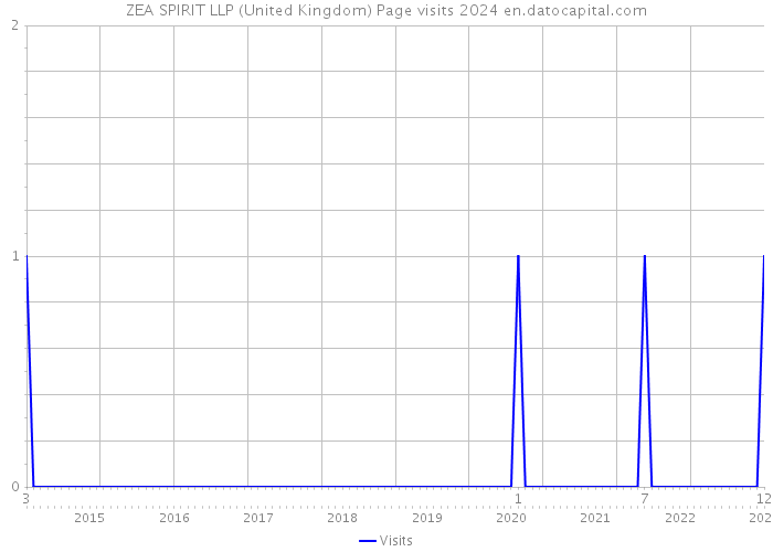 ZEA SPIRIT LLP (United Kingdom) Page visits 2024 