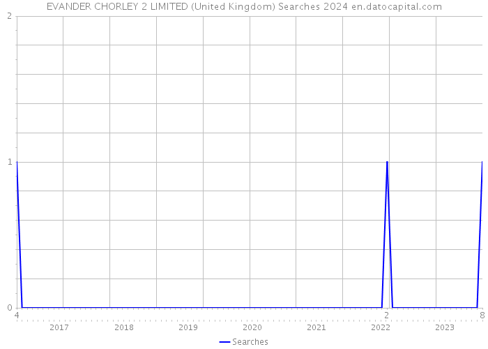 EVANDER CHORLEY 2 LIMITED (United Kingdom) Searches 2024 