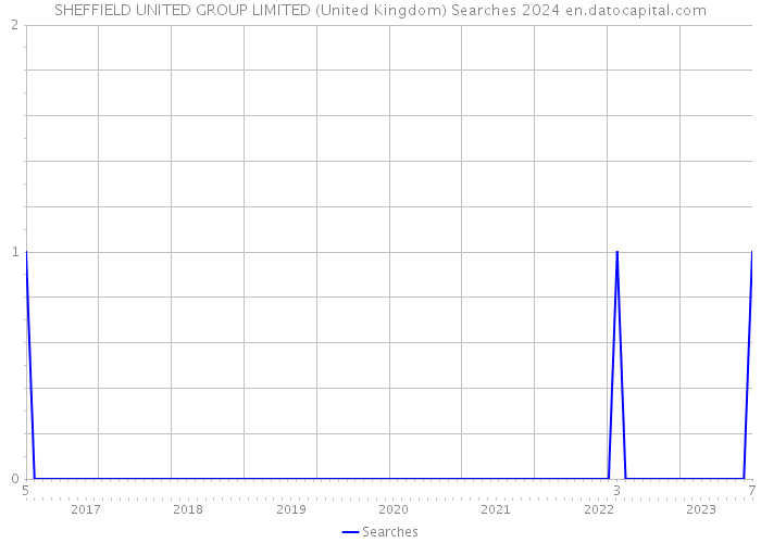 SHEFFIELD UNITED GROUP LIMITED (United Kingdom) Searches 2024 