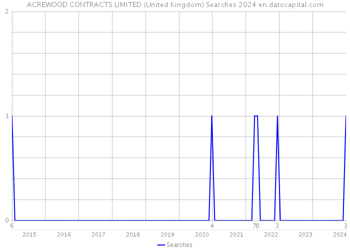 ACREWOOD CONTRACTS LIMITED (United Kingdom) Searches 2024 