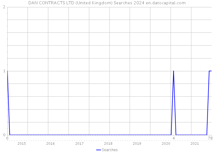 DAN CONTRACTS LTD (United Kingdom) Searches 2024 