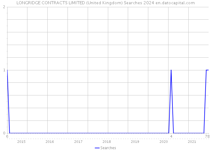 LONGRIDGE CONTRACTS LIMITED (United Kingdom) Searches 2024 