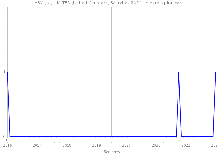 VSM (NI) LIMITED (United Kingdom) Searches 2024 