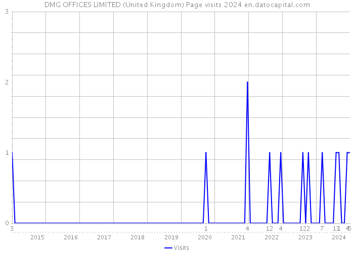 DMG OFFICES LIMITED (United Kingdom) Page visits 2024 