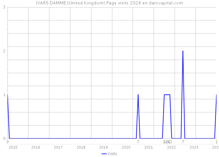 IVARS DAMME (United Kingdom) Page visits 2024 