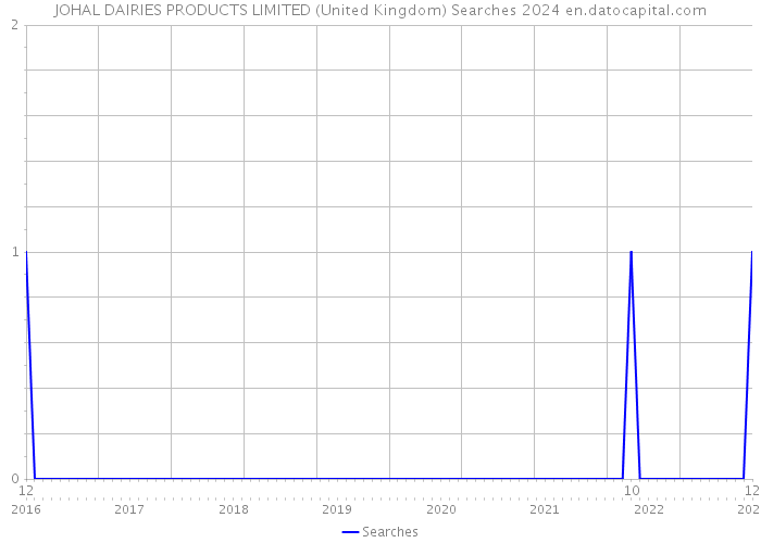 JOHAL DAIRIES PRODUCTS LIMITED (United Kingdom) Searches 2024 