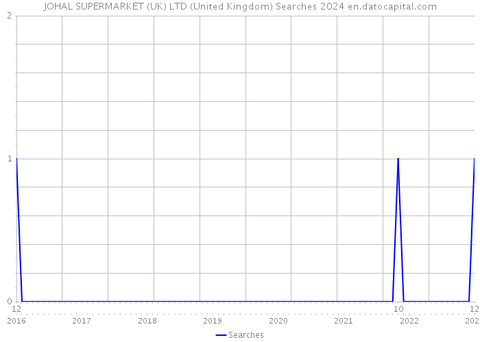 JOHAL SUPERMARKET (UK) LTD (United Kingdom) Searches 2024 