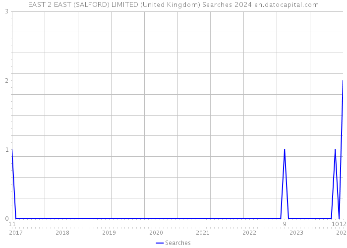 EAST 2 EAST (SALFORD) LIMITED (United Kingdom) Searches 2024 
