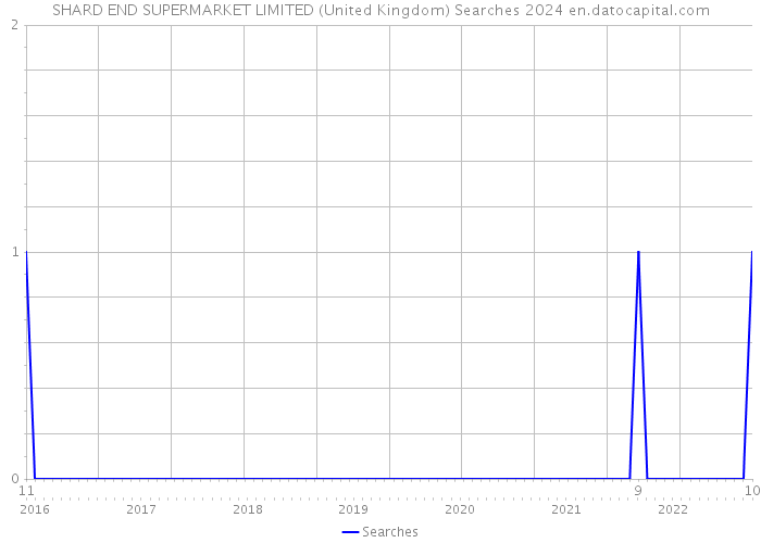 SHARD END SUPERMARKET LIMITED (United Kingdom) Searches 2024 