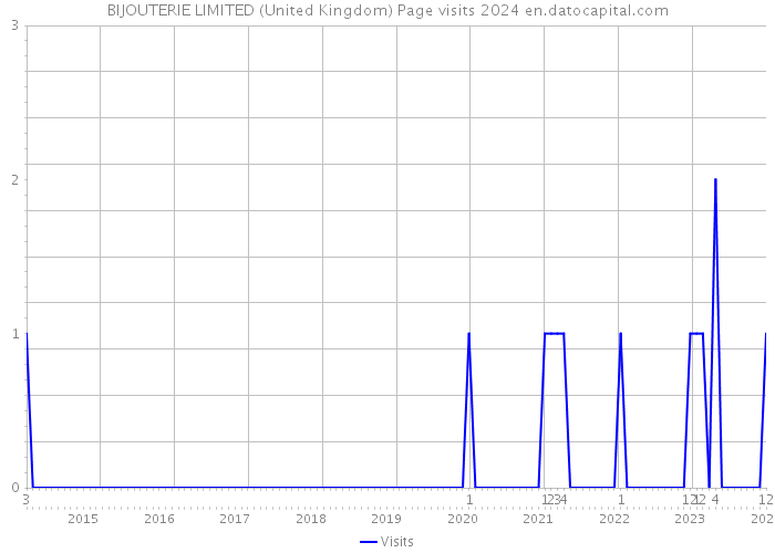 BIJOUTERIE LIMITED (United Kingdom) Page visits 2024 