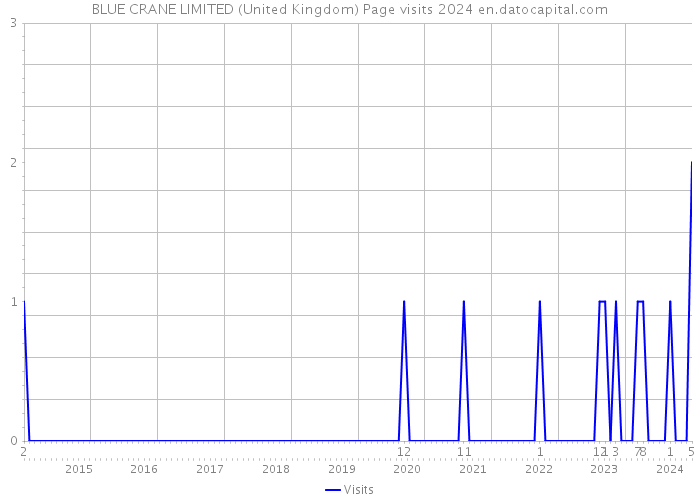 BLUE CRANE LIMITED (United Kingdom) Page visits 2024 
