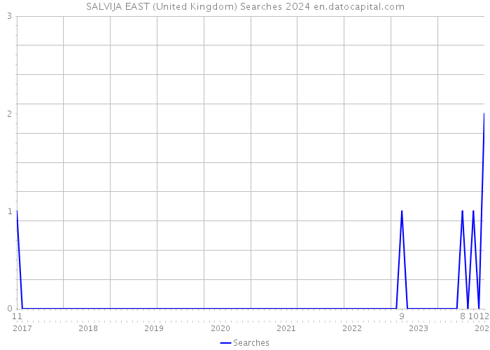 SALVIJA EAST (United Kingdom) Searches 2024 