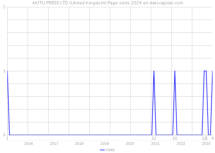 AKITU PRESS LTD (United Kingdom) Page visits 2024 