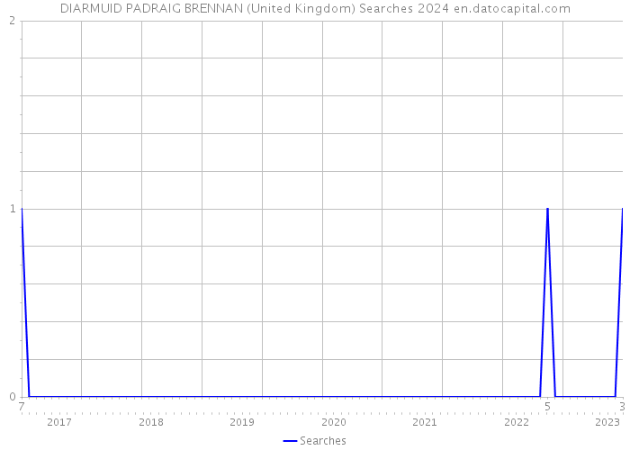 DIARMUID PADRAIG BRENNAN (United Kingdom) Searches 2024 