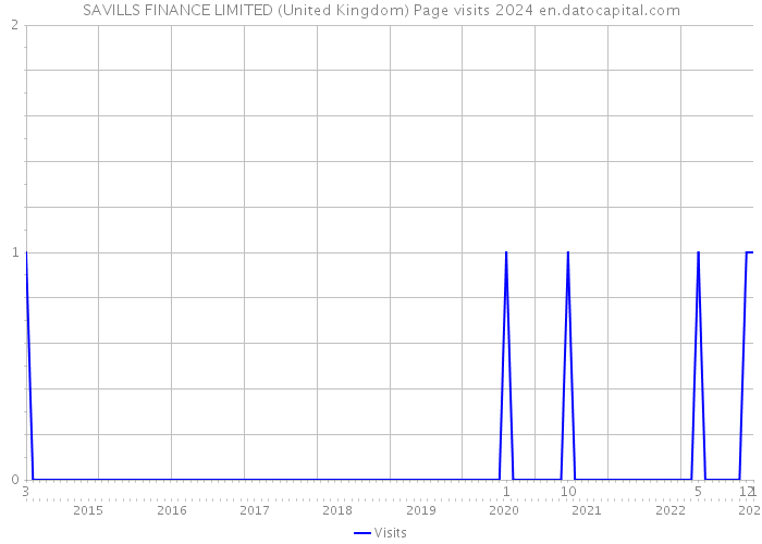 SAVILLS FINANCE LIMITED (United Kingdom) Page visits 2024 