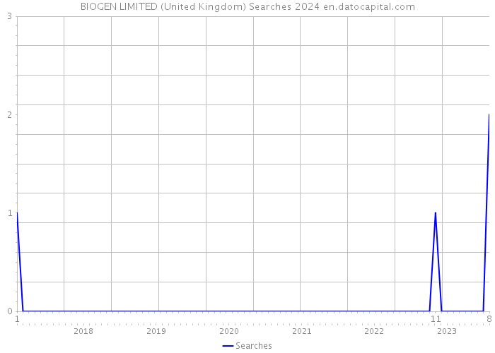BIOGEN LIMITED (United Kingdom) Searches 2024 