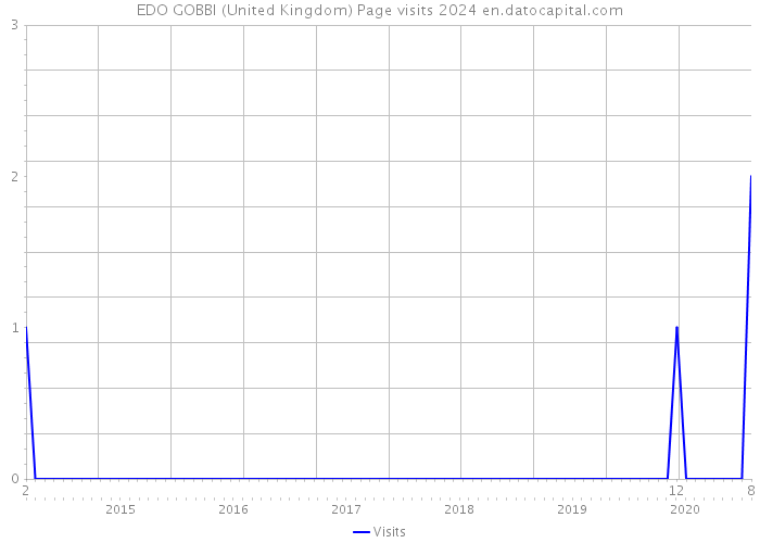 EDO GOBBI (United Kingdom) Page visits 2024 