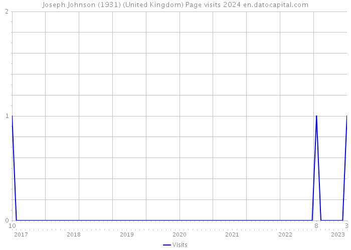 Joseph Johnson (1931) (United Kingdom) Page visits 2024 