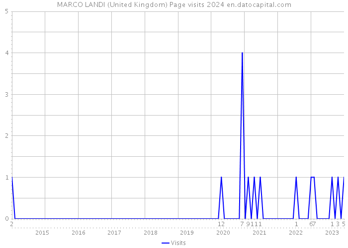 MARCO LANDI (United Kingdom) Page visits 2024 