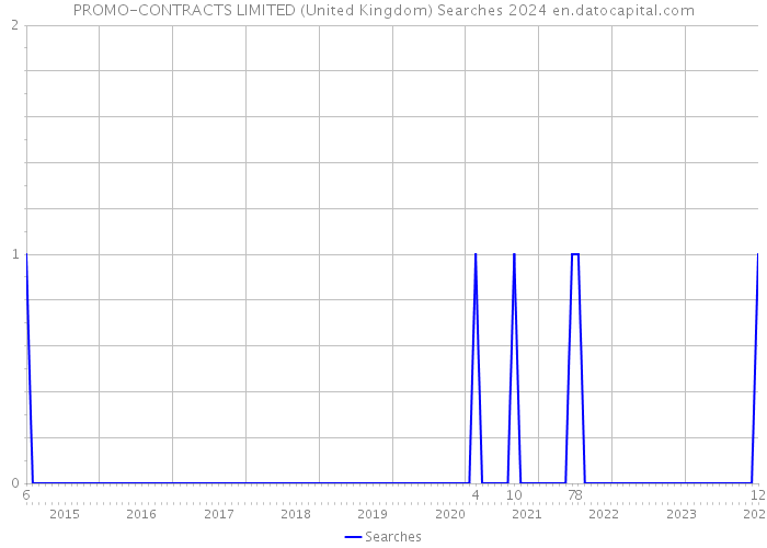 PROMO-CONTRACTS LIMITED (United Kingdom) Searches 2024 